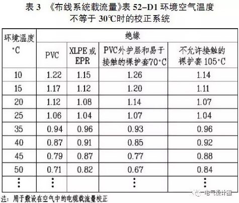 環境溫度越高電線電纜的載流量越小