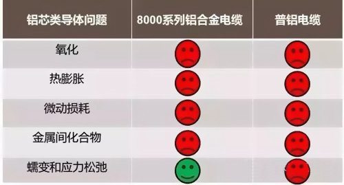 鋁芯電纜導(dǎo)體問(wèn)題