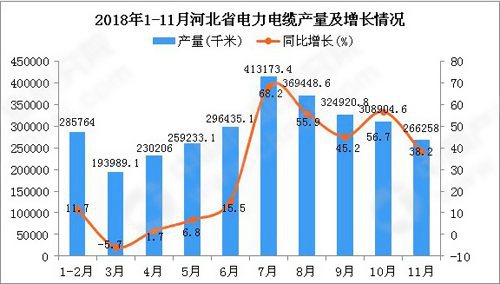 河北省電力電纜產量及增長情況