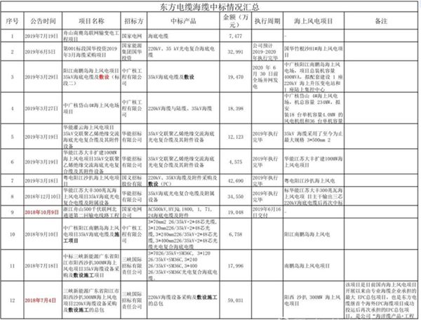 東方電纜業(yè)績(jī)
